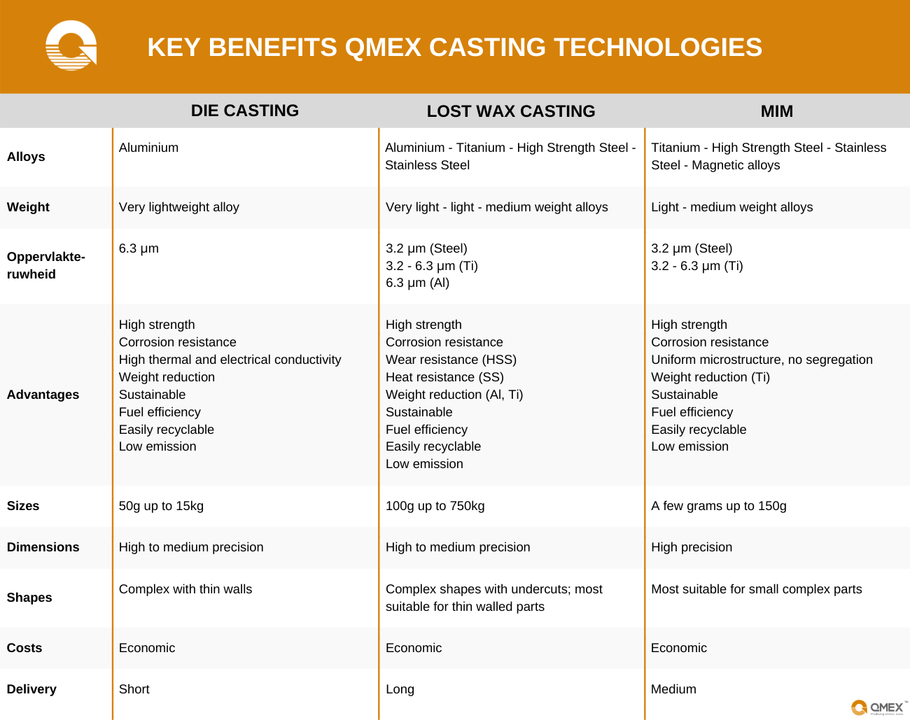 Key benefits QMEX casting technologies (without applications)